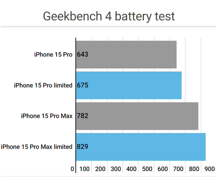 千阳apple维修站iPhone15Pro的ProMotion高刷功能耗电吗