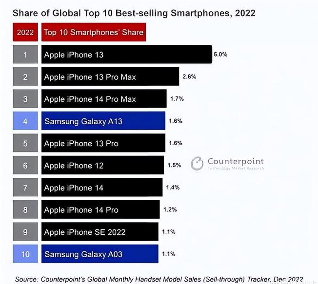 千阳苹果维修分享:为什么iPhone14的销量不如iPhone13? 