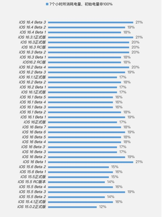 千阳苹果手机维修分享iOS 16.4 Beta 3续航跑分等测试结果汇总 