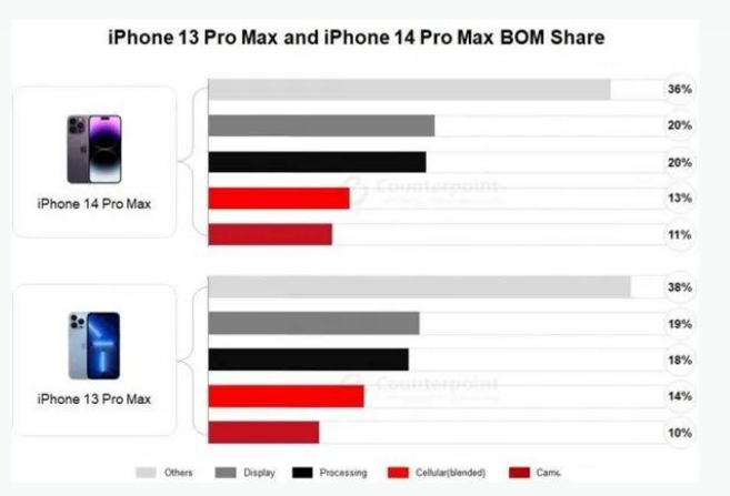 千阳苹果手机维修分享iPhone 14 Pro的成本和利润 