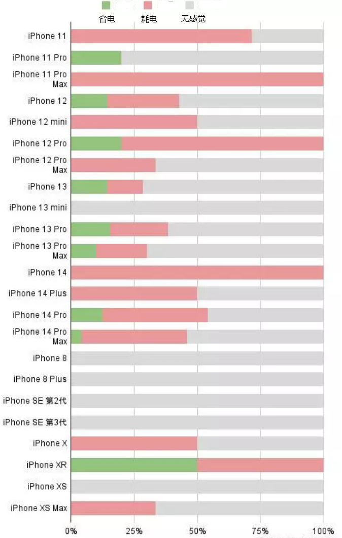 千阳苹果手机维修分享iOS16.2太耗电怎么办？iOS16.2续航不好可以降级吗？ 