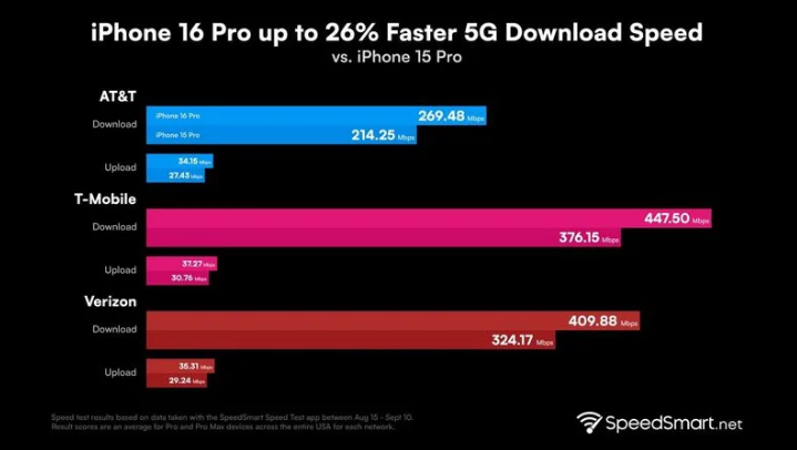 千阳苹果手机维修分享iPhone 16 Pro 系列的 5G 速度 