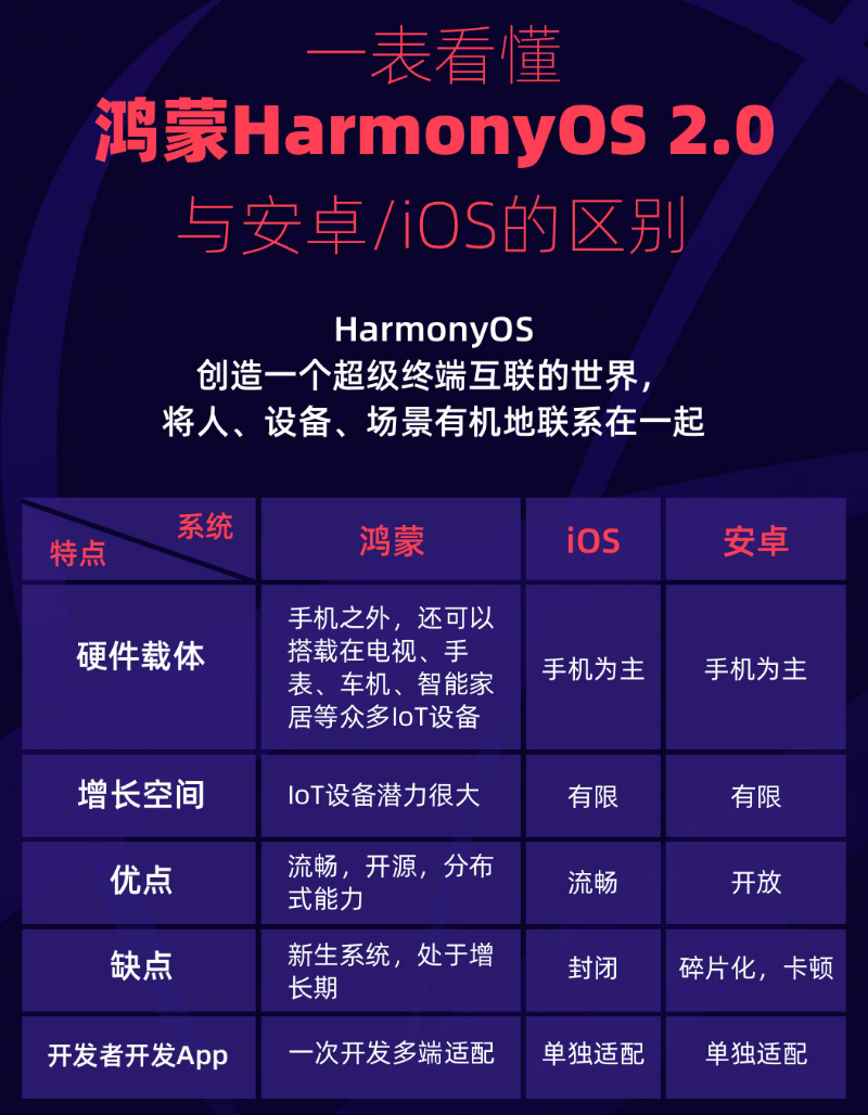 千阳苹果手机维修分享华为鸿蒙 OS 与安卓以及 iOS 都有什么区别 